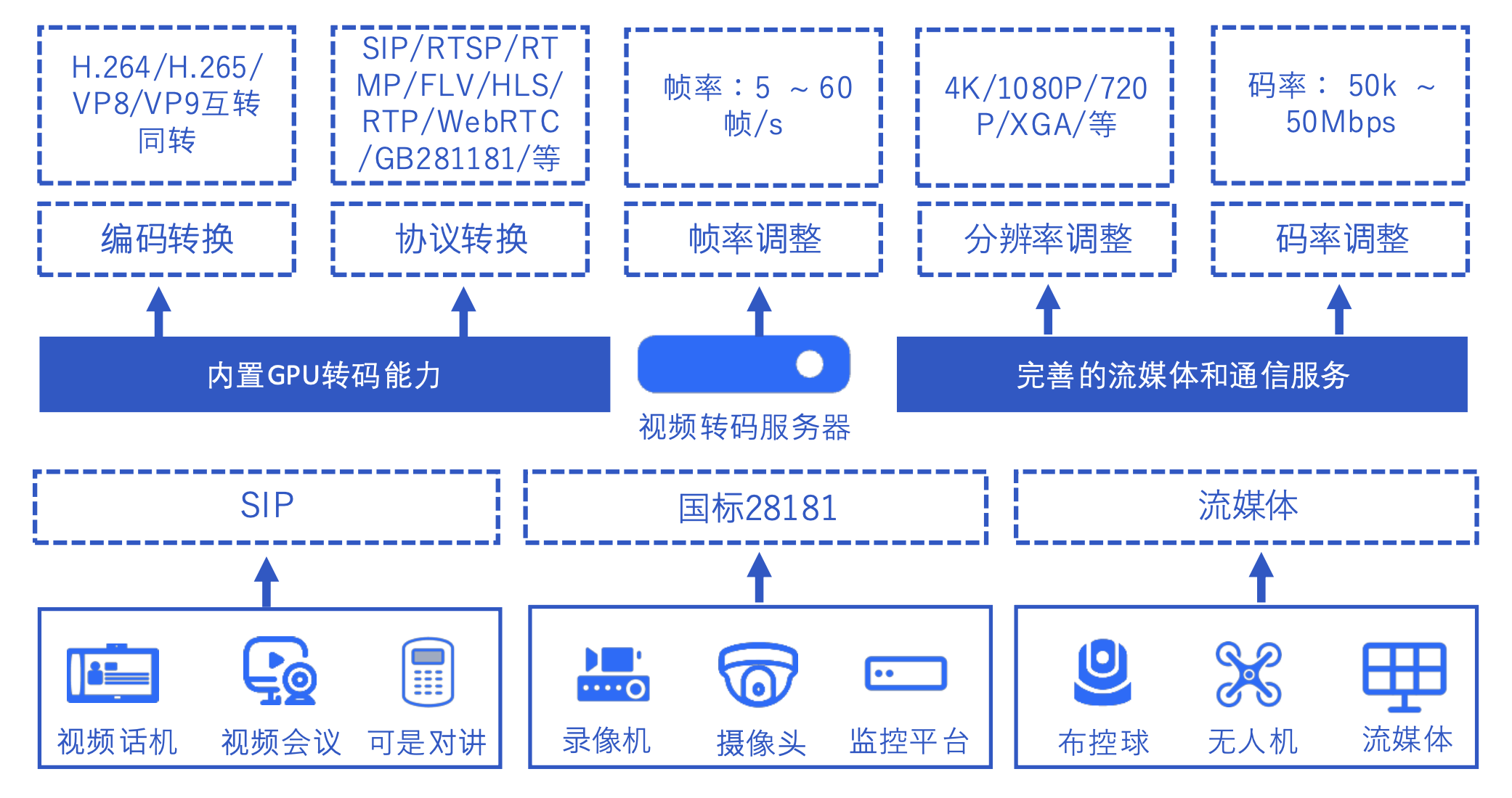 视频转码配套方案系统拓扑图